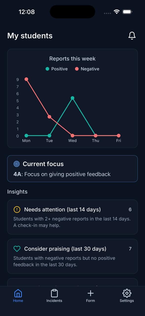 Haven mobile app dashboard showing weekly incident reports chart with positive and negative trends, student focus areas, and actionable insights for schools